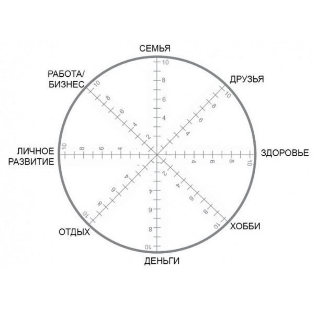 Колесо сфер життя